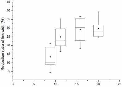 Reduction ratio of line width