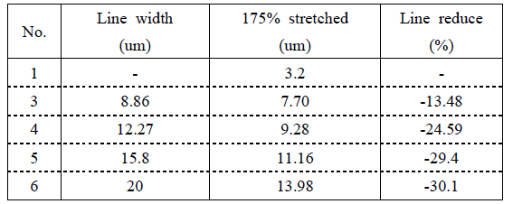 Printed results(mean)