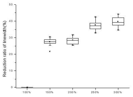 Reduction ratio of line width