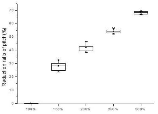 Reduction ratio of Pitch