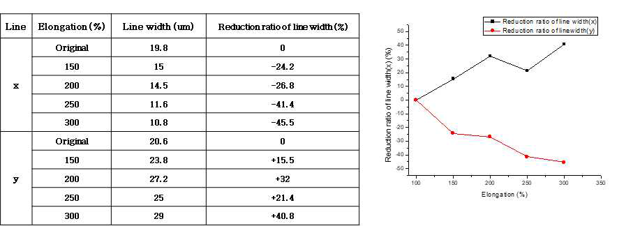 Printed results(Line width) and Reduction ratio of line width