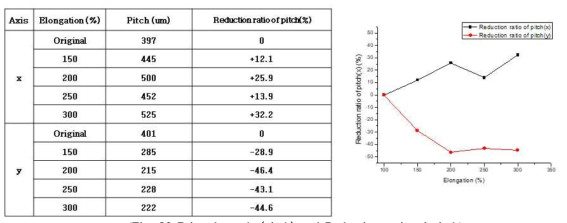 Printed results(pitch) and Reduction ratio of pitch