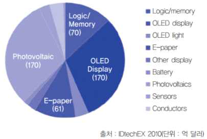 2020년 인쇄전자 시장 구성 전망