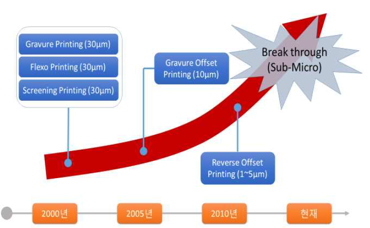 인쇄전자에 적용된 공정 개발 현황