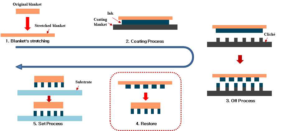 Blanket의 탄성 변형을 이용한 신개념의 패턴 미세화 공정 개념도