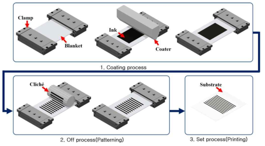 Reverse offset printing 공정