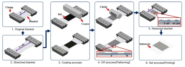 Blanket의 탄성 변형을 이용한 신개념의 패턴 미세화 공정 개념도