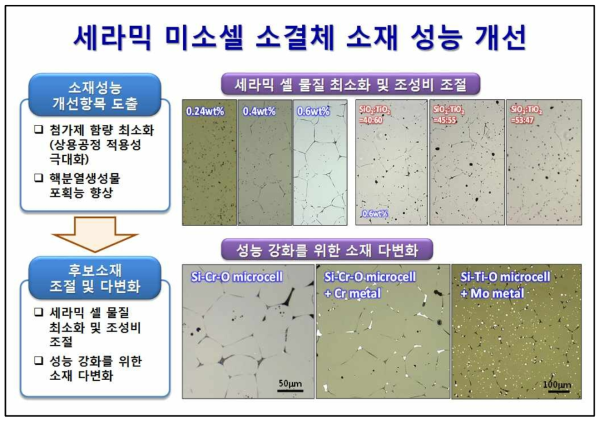 세라믹 미소셀 소결체 소재 성능 개선