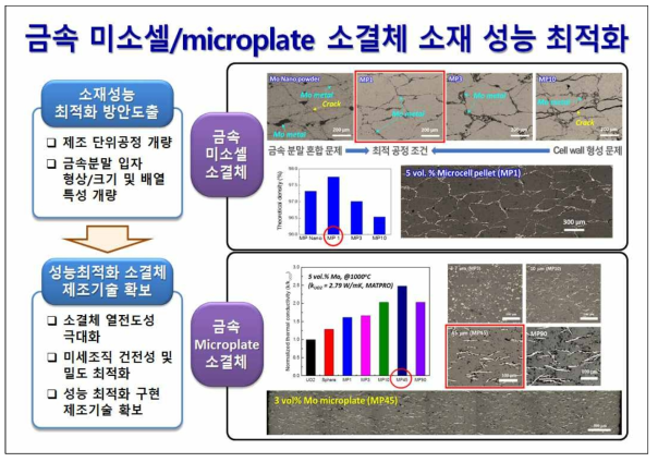 금속 미소셀/microplate (열전도도 개선) 소결체 소재 성능 최적화