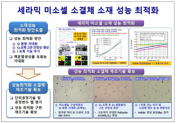 세라믹 미소셀 소결체 소재 성능 최적화