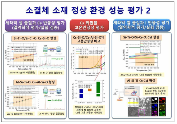 소결체 소재 정상 환경 성능 시험/평가(2)