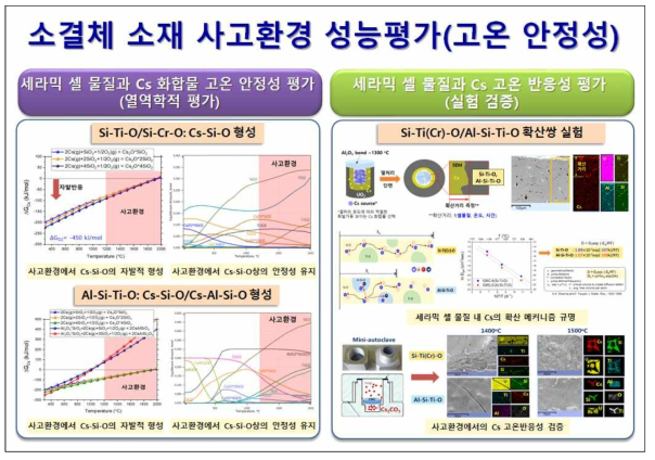 소결체 소재 사고 환경 성능 평가(고온 안정성)