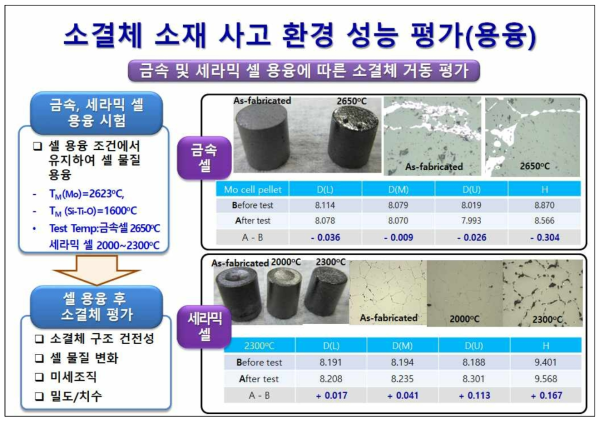 소결체 소재 사고 환경 성능 평가(용융)