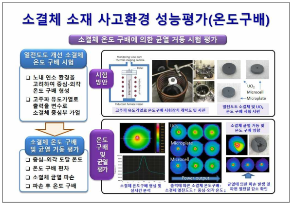 소결체 소재 사고 환경 성능 평가(온도구배)