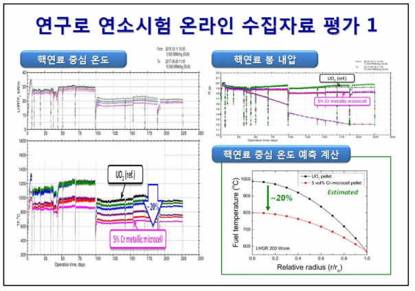 소결체 연구로 연소시험 온라인 수집 자료(1)