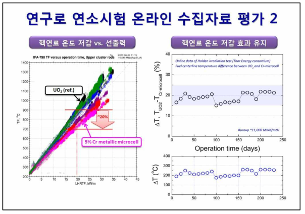 소결체 연구로 연소시험 온라인 수집 자료(2)