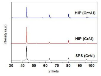 원재료별, 공정별 Cr-Al 타겟 XRD