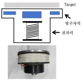 전자석이 추가된 신규 타겟 쓰 모식도 및 실물