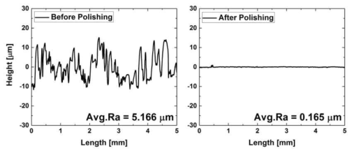 Surface roughness of CrAl-coated cladding before and after the surface polishing treatment