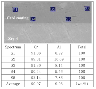 Analysis results of chemical composition in CrAl coating layer