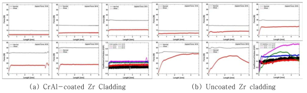 Variation of shear force and coefficient of friction at each cladding sample