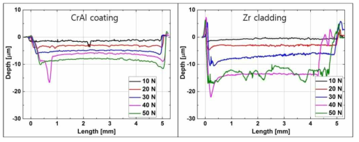 Normal force dependency of scratch depth and roughness at the center of each scratch trace