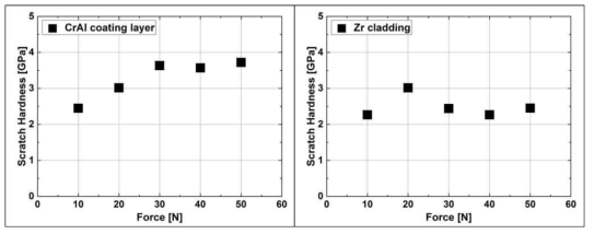 Evaluation results of scratch hardness in both CrAl-coated and uncated Zr cladding