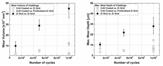 Measurement results of fretting wear tests in RT water (Wear volume and maximum wear depth)