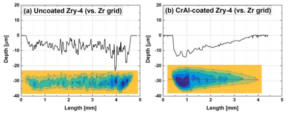 Typical example of roughness difference at the center region of worn area in both uncoated and CrAl-coated Zr cladding