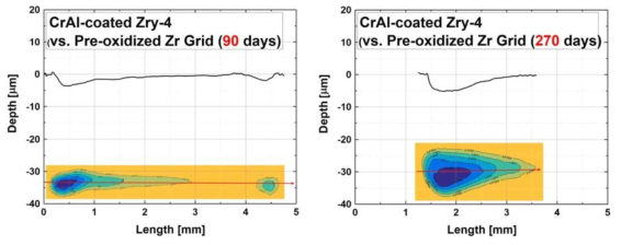 Worn area shapes of CrAl-coated Zr cladding against pre-oxidized Zr-based grid with different exposure time at 360℃ water