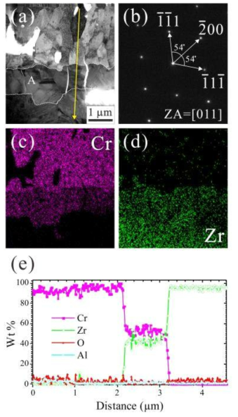 고온산화 된 코팅 피복관의 코팅층 계면 근처에서 분석된 (a) 투과전자현미경상과 상호 확산층에서 얻어진 (b) 회절 패턴, (c~e) 원소 성분분석결과