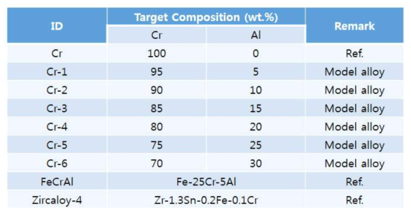 Cr-Al 모델 합금 및 참조 합금 조성