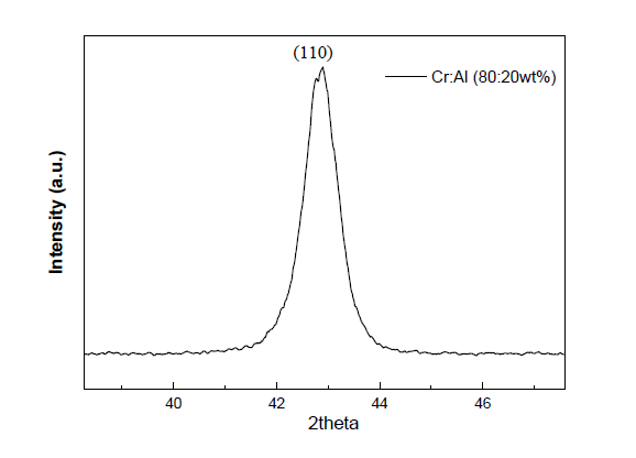 개선Cr-Al 타겟으로 증착한 Cr-Al 코팅막 XRD (110) 패턴