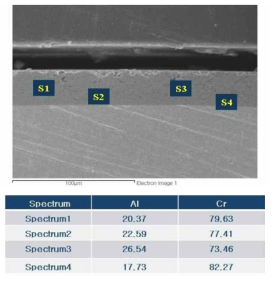개선 후 Cr-Al 타겟으로 증착한 Cr-Al 코팅막의 EDS 분석