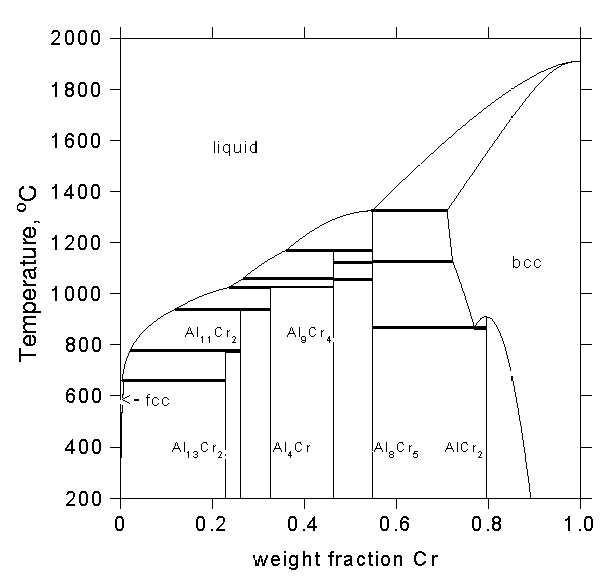 Cr-Al phase diagram