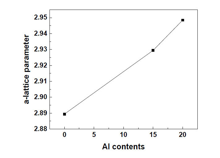 Al 함량에 따른 a-lattice parameter