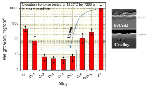 Cr-Al 모델 및 참조 합금의 사고환경 모사 고온산화 특성 비교
