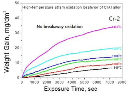Cr-2 모델 합금의 시험 온도에 따른 산화거동 평가