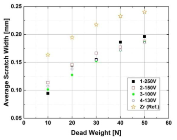 Measurement results of scratch width at four kinds of CrAl coating layer