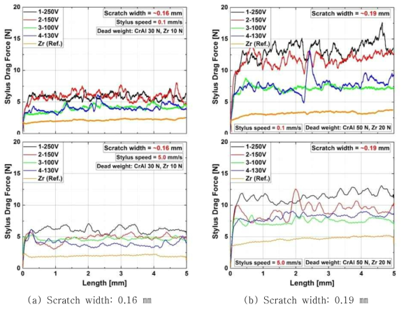 Stylus drag force at ~0.16 and 0.19 ㎜ of scratch width under 0.1 and 5.0 ㎜/s