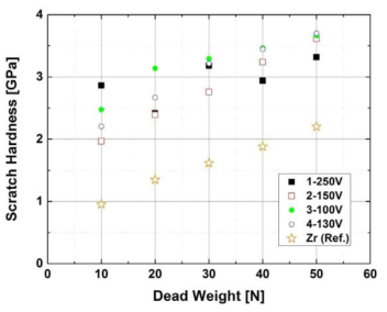 Variation of scratch hardness at four kinds of CrAl coating layer and Zr-based reference alloy in this study