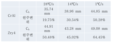 Zry-4 및 사고저항성 피복관의 측정치