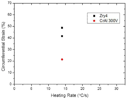 고온변형 시험 후 Zry-4 및 사고저항성 피복관의 고온 변형 거동