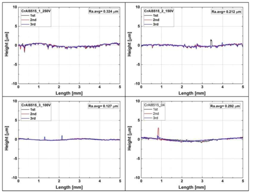 Measurement results of surface roughness of CrAl-coated claddings