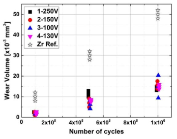 Summary of wear volume on CrAl-coated fuel rods in room temperature water