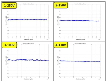 Variation of contact force during the fretting wear tests