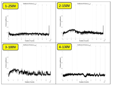 Evaluation results of coefficient of friction at each CrAl coated cladding