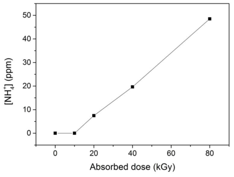 Concentration change of ammonium ions generated by radiolytic decomposition of hydrazine according to the absorbed doses