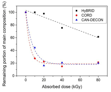 Remaining portion of main composition of various reduction decontamination solution according to absorbed doses of ɤ-ray