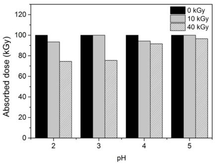 Remaining portion of hydrazine in the various pH condition of HyBRID decontamination solution during ɤ-ray irradiation